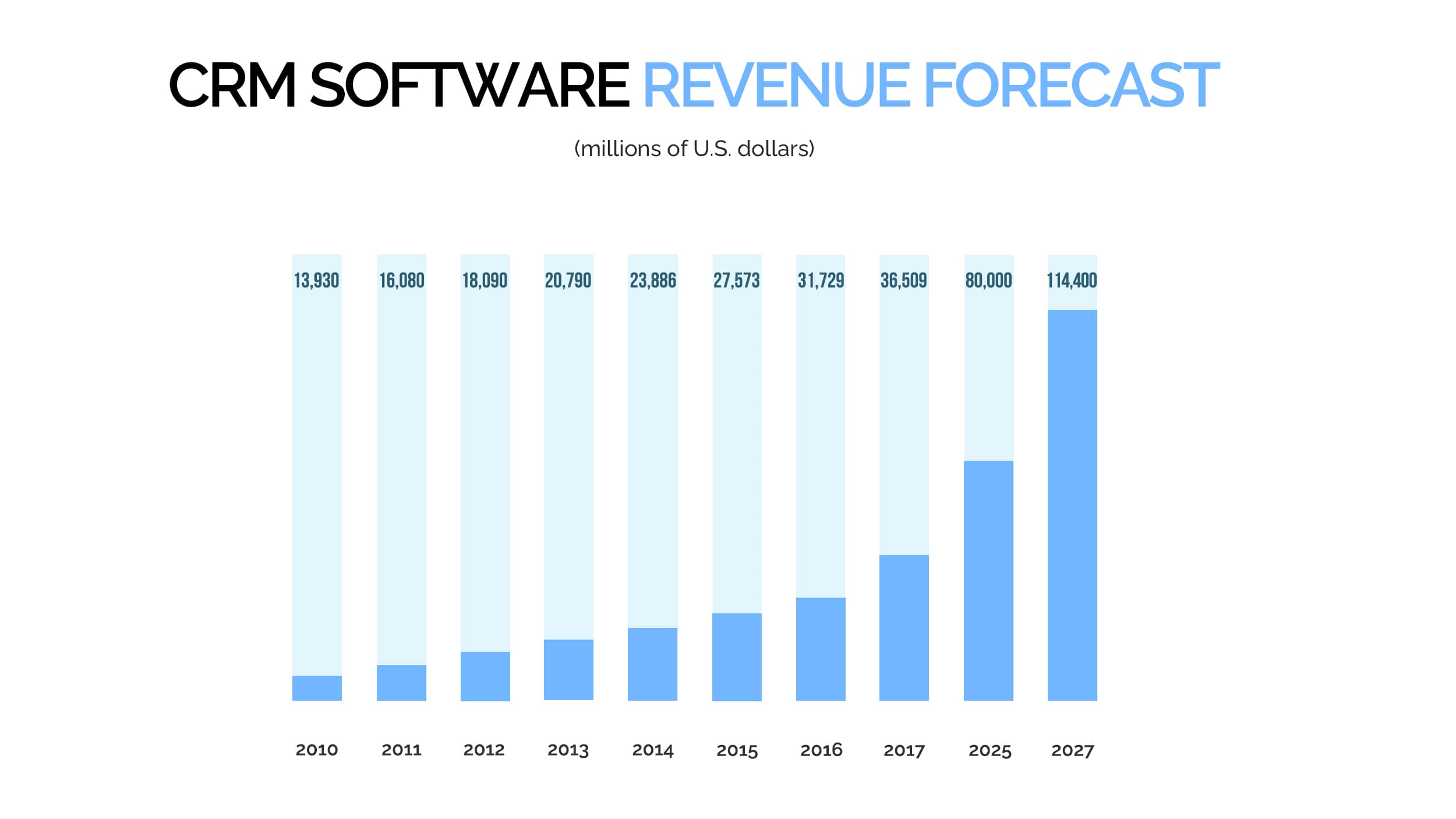 CRM software revenue forcast