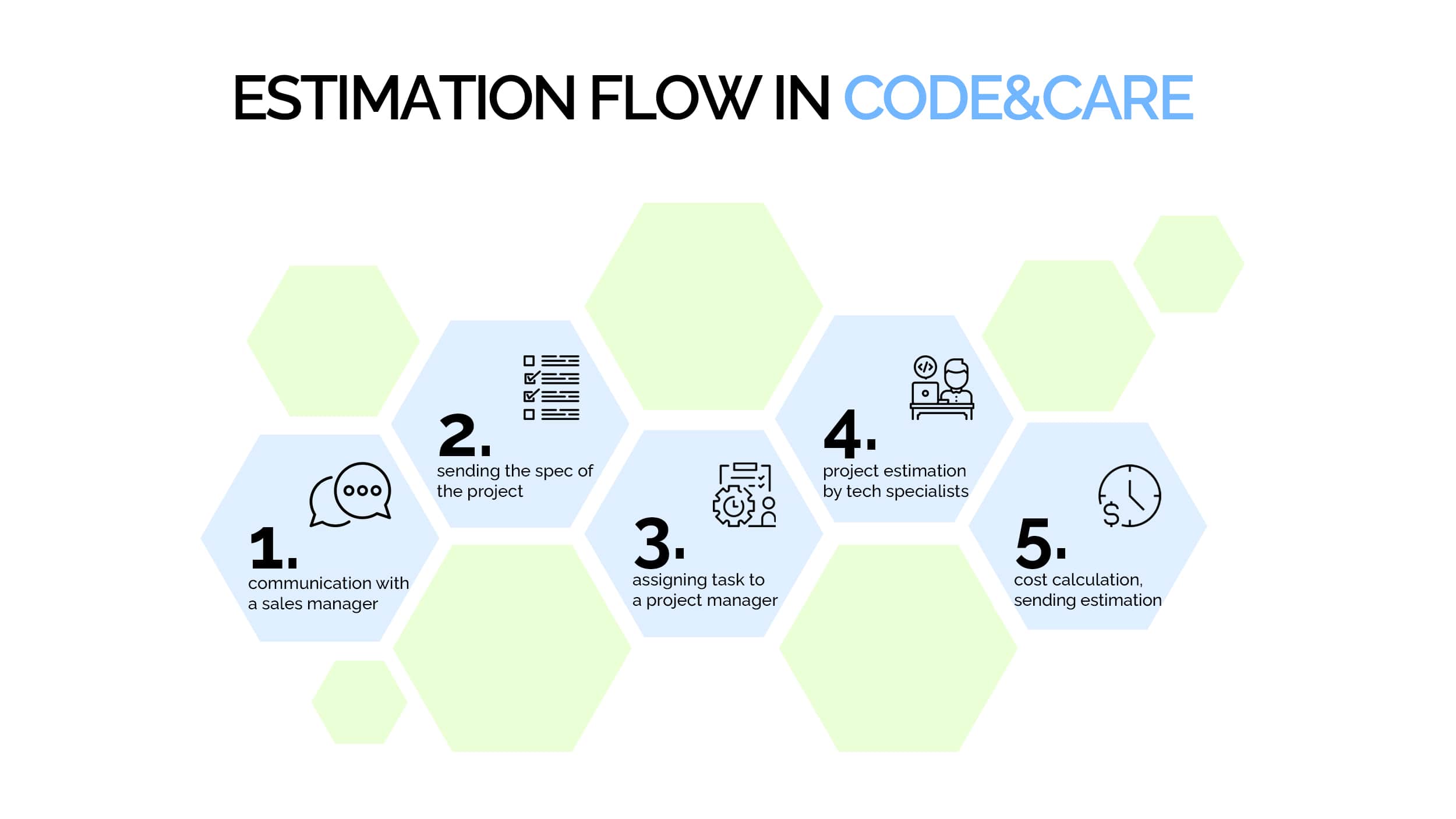 Estimation flow in Code&Care
