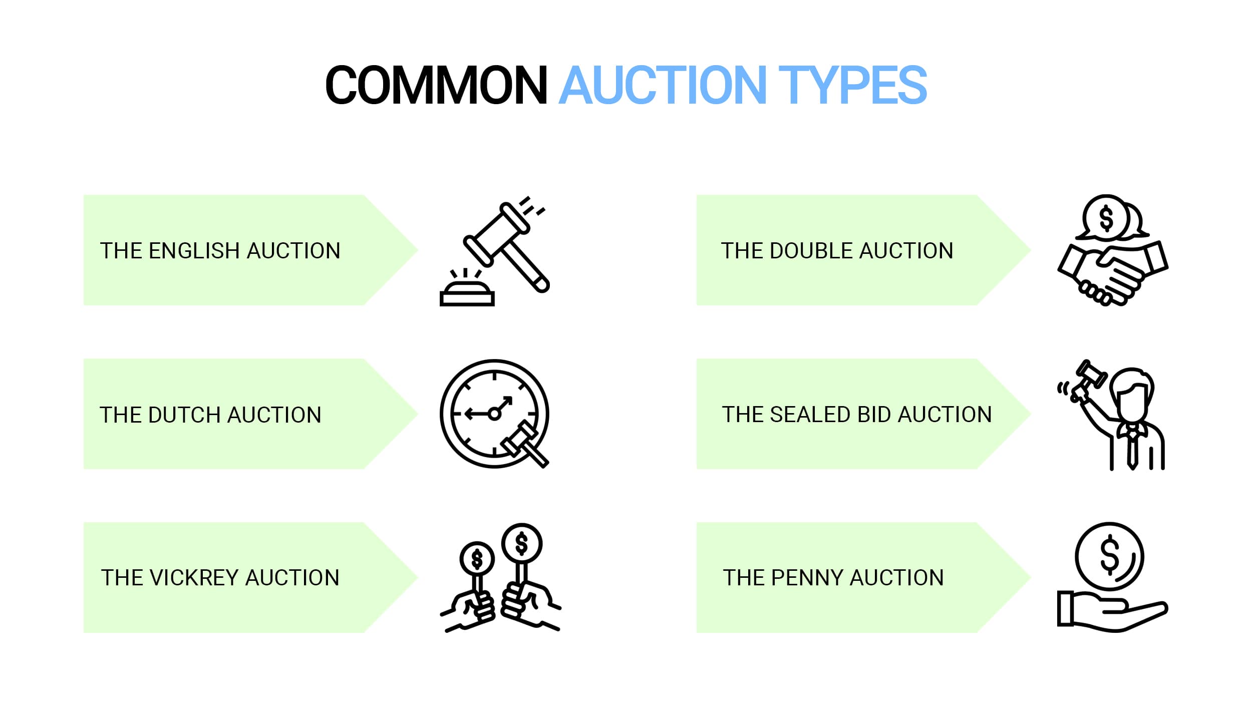 Common Auction Types