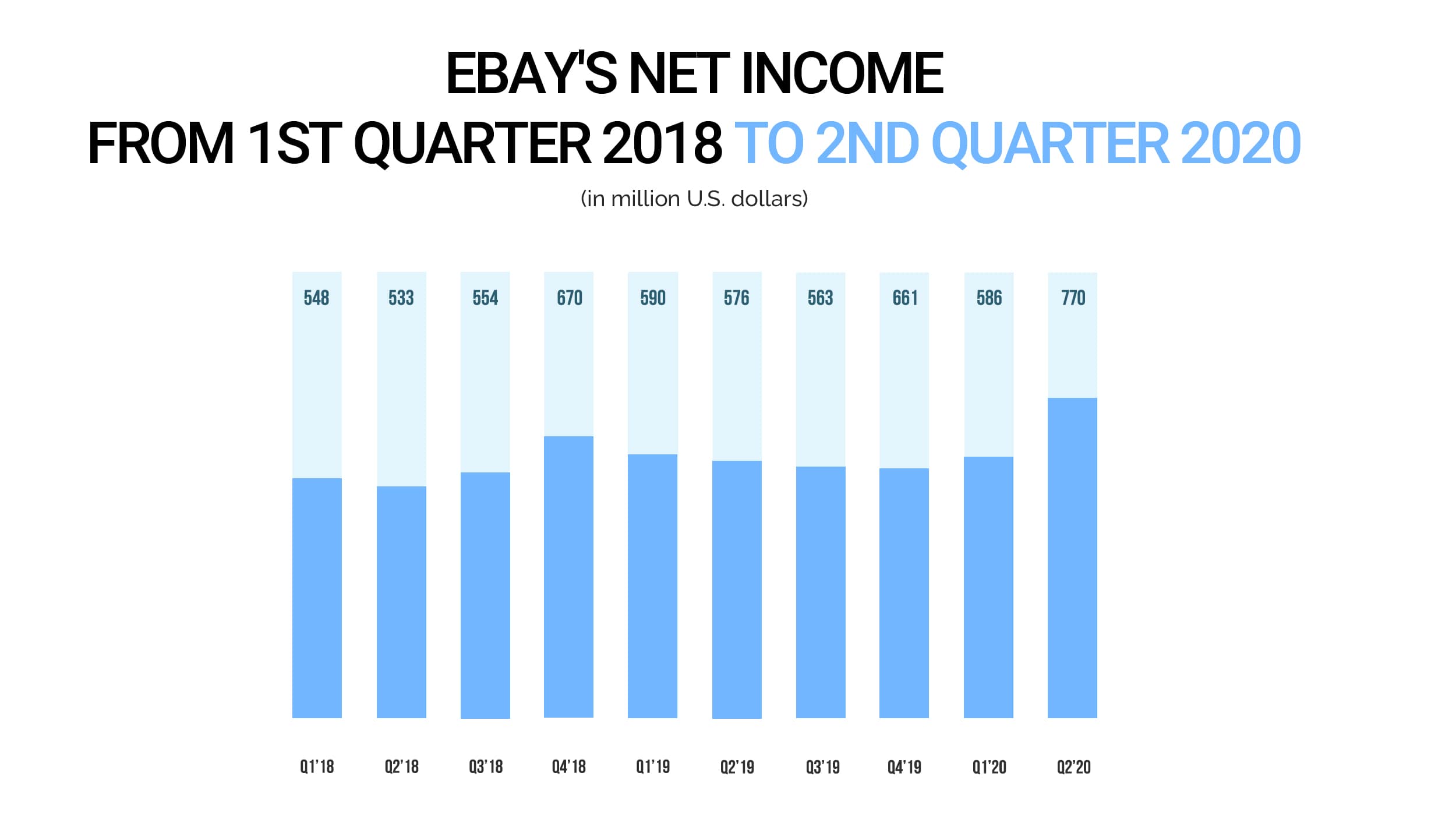 eBay's net income
