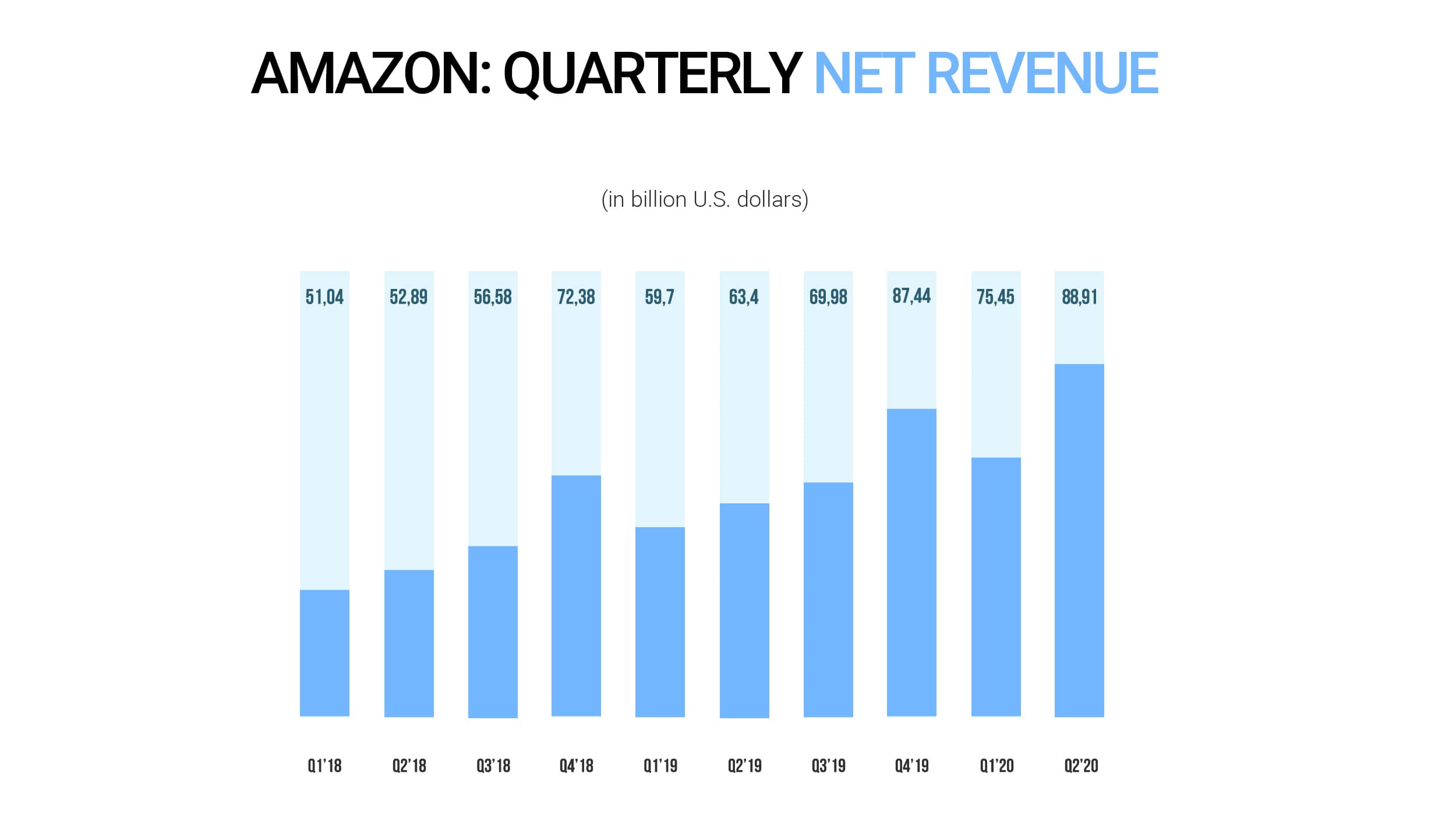 Amazon quarterly net revenue 20018-2020