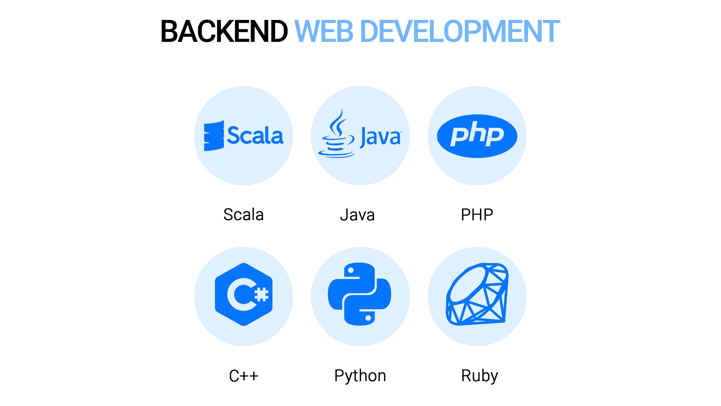 Best technology stack for web application (back end)