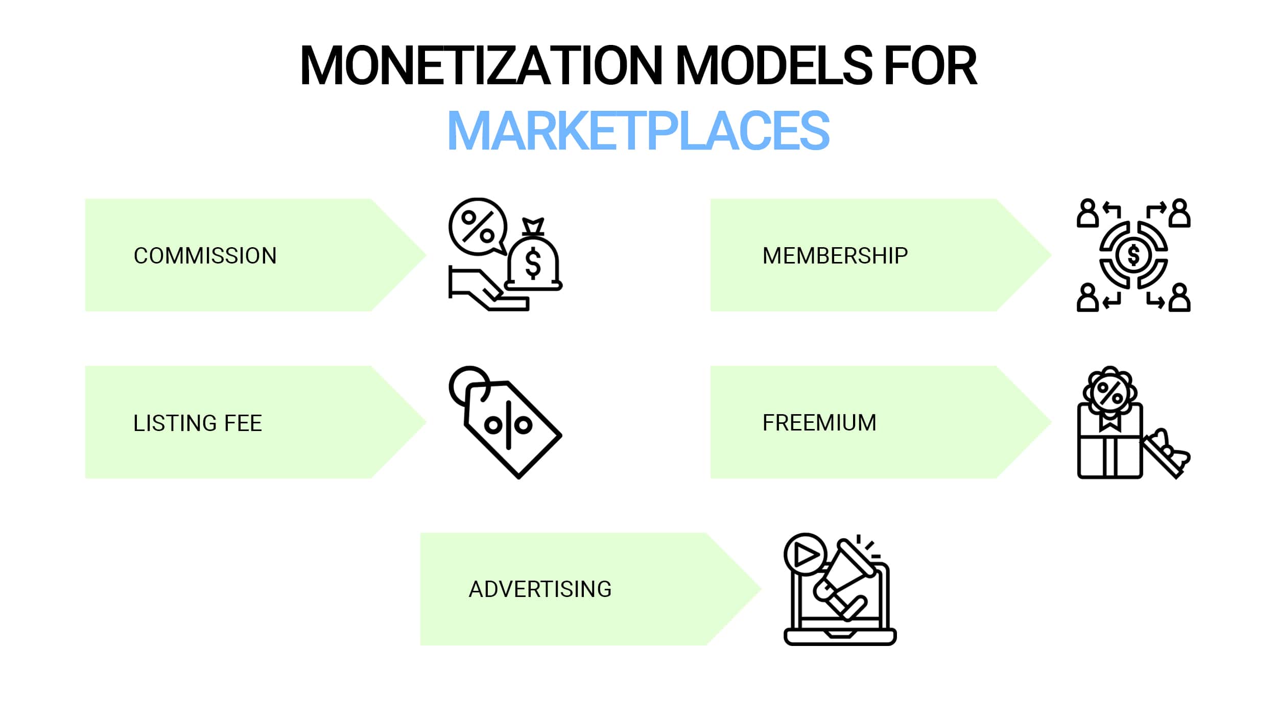 Monetization models for marketplaces