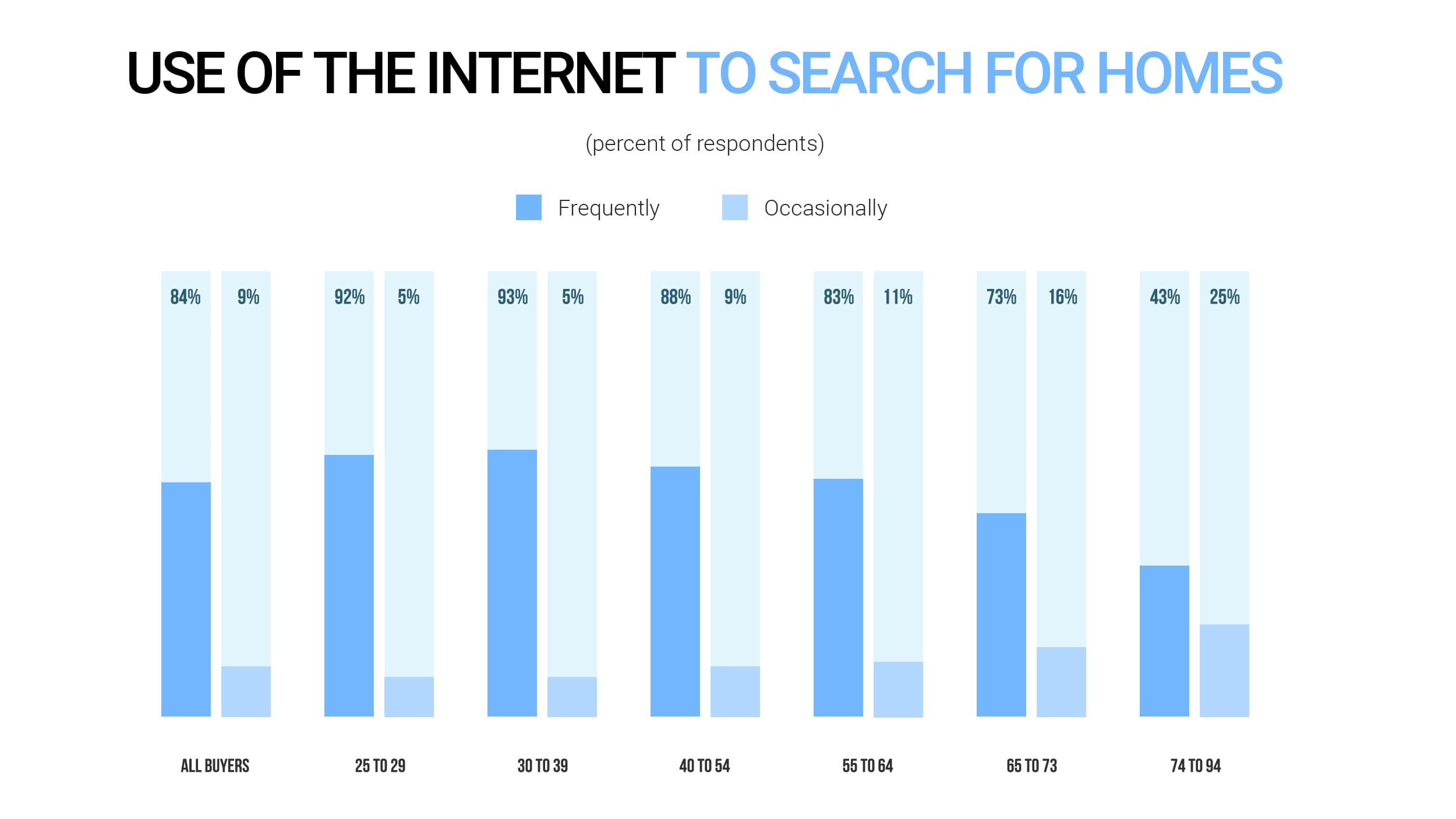 Use of the Internet to search for homes (NARs statistics)
