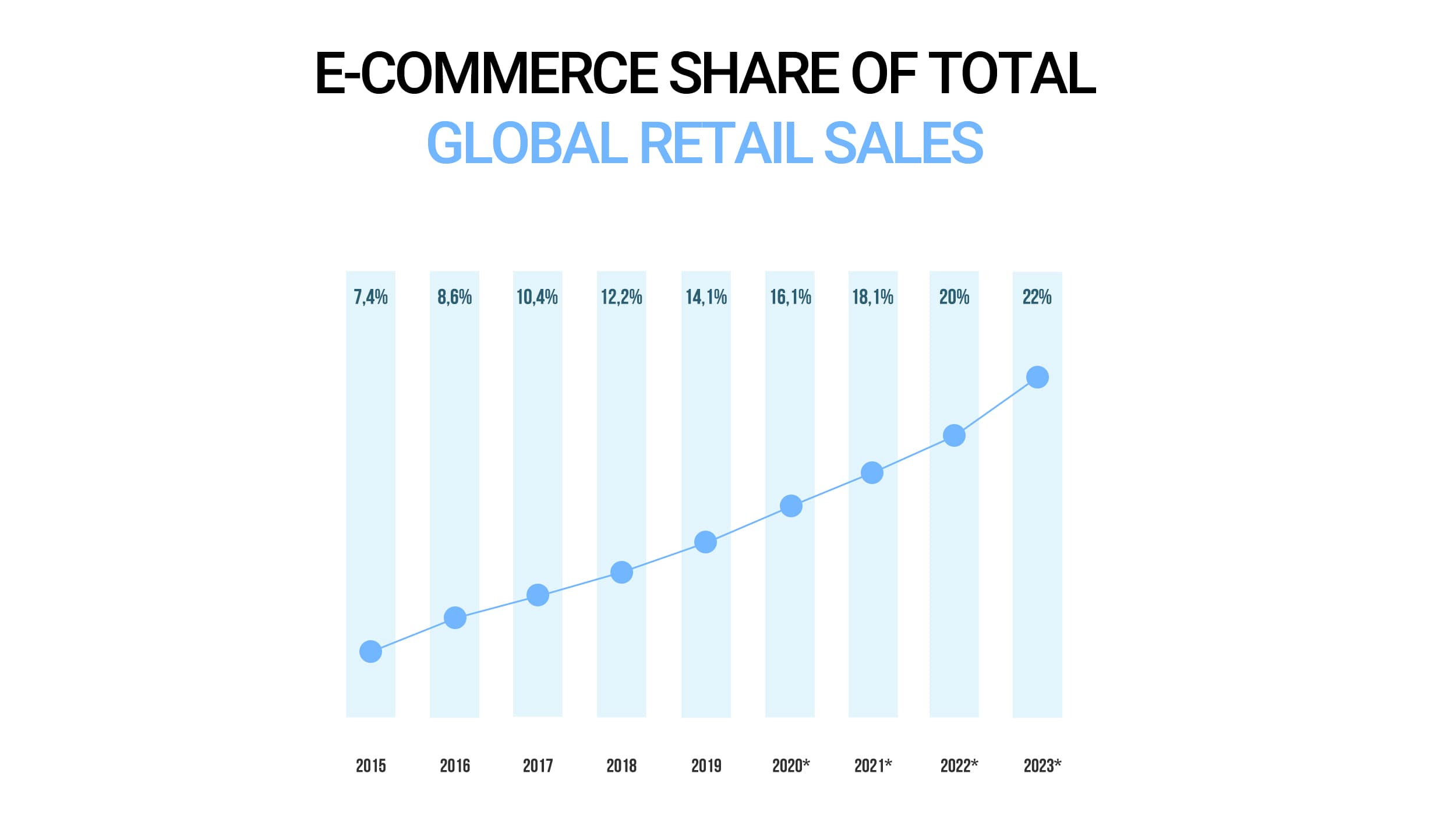 E-commerce share of total global retail sales from 2015 to 2023