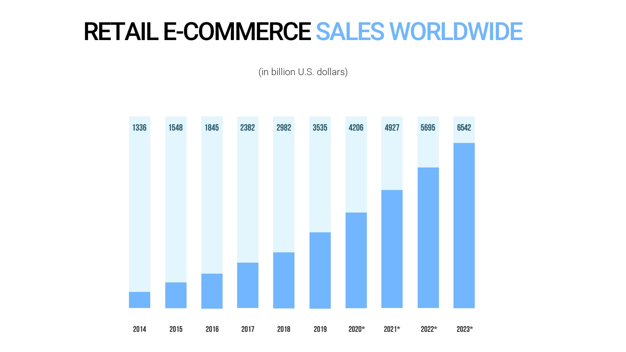 Retail e-commerce sales worldwide from 2014 to 2023