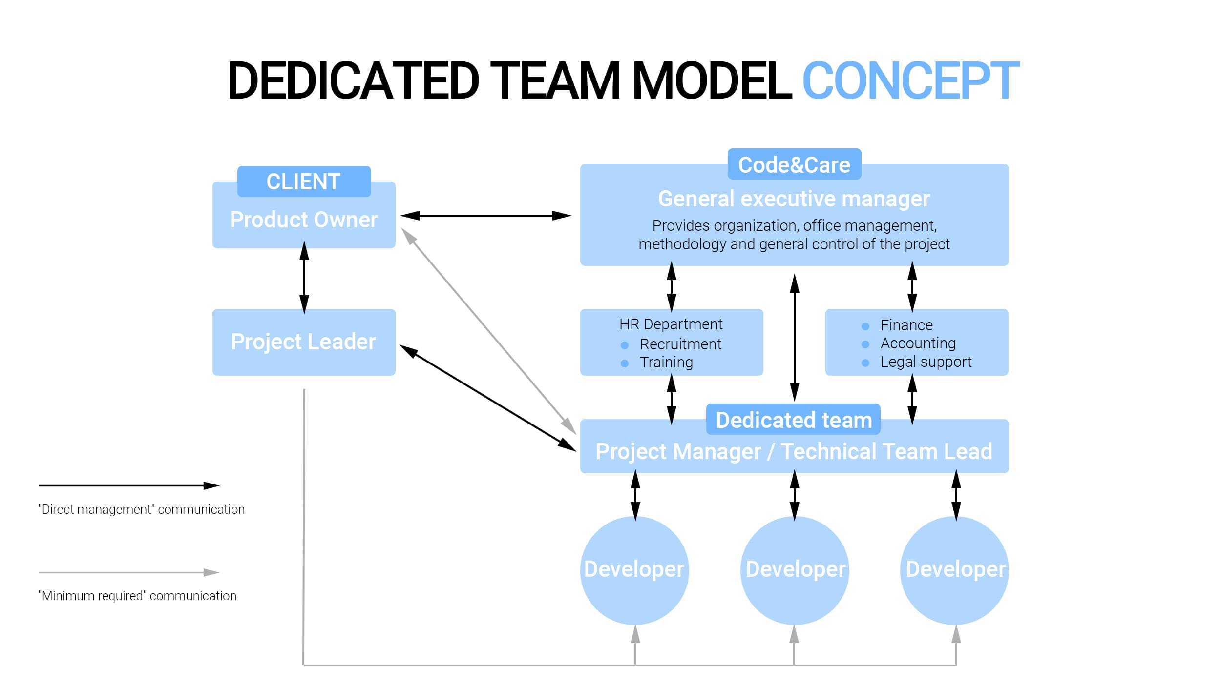 Dedicated team model concept