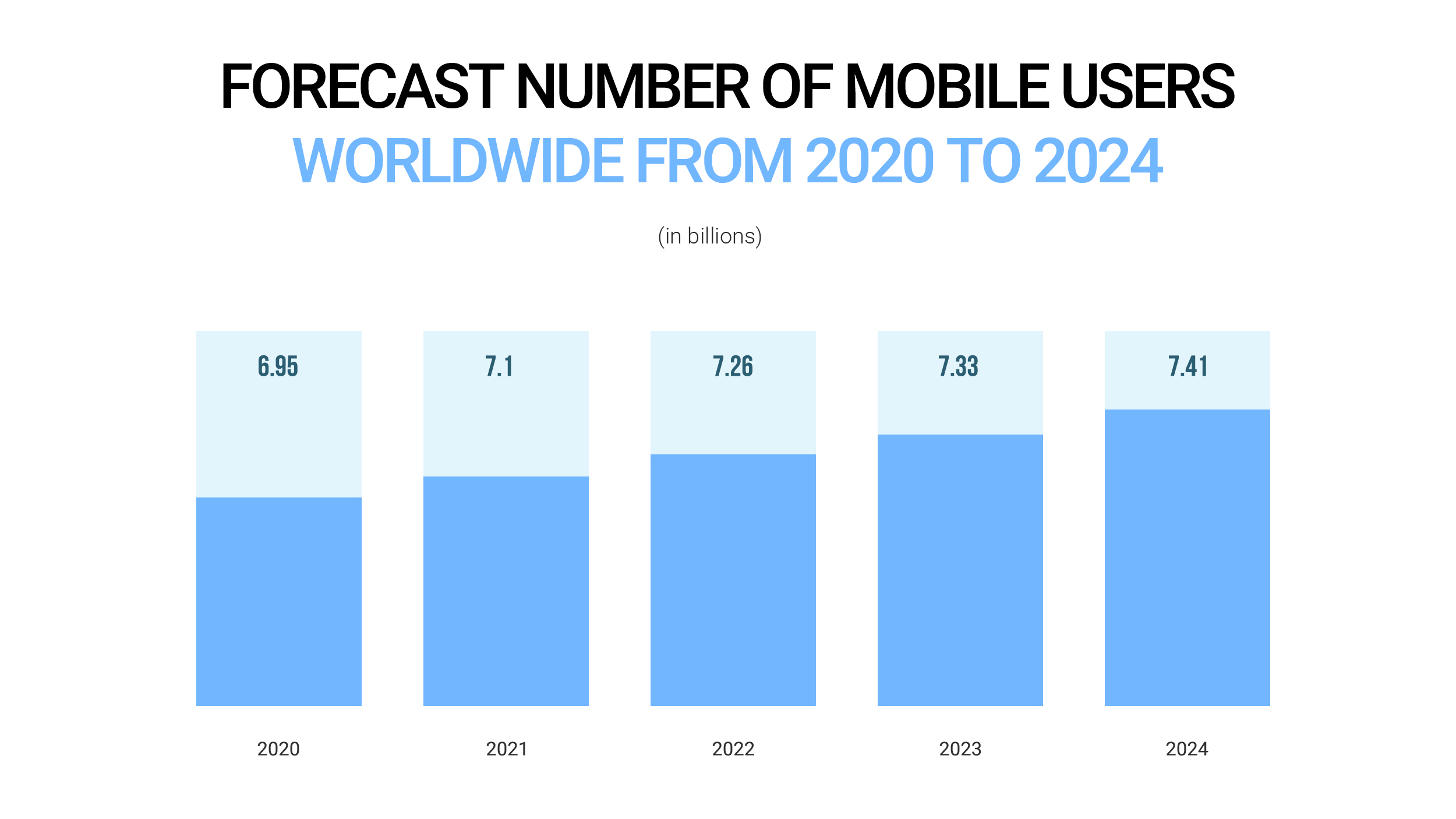 Forecast number of mobile users worldwide from 2020 to 2024