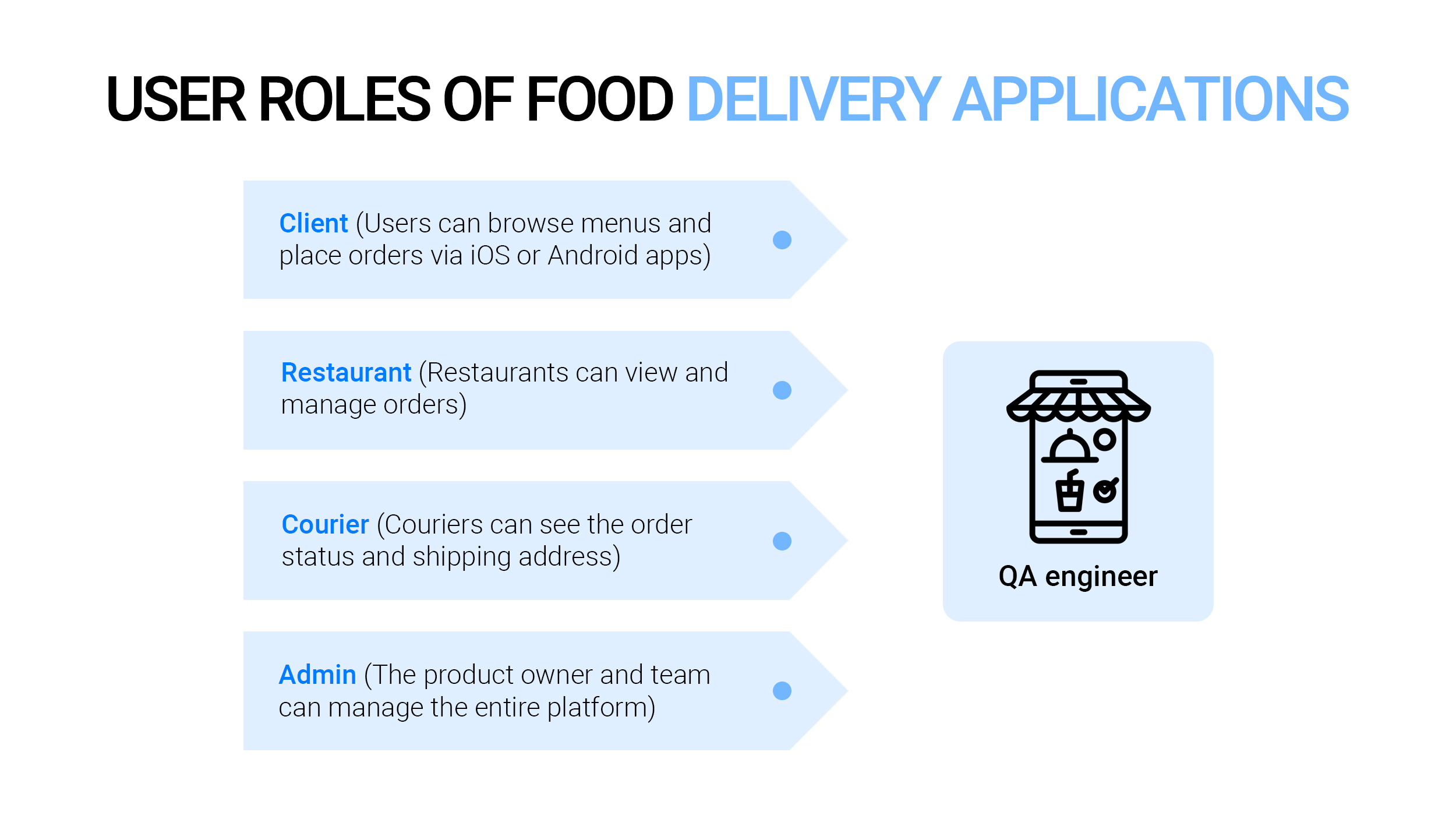 User roles of food delivery apps