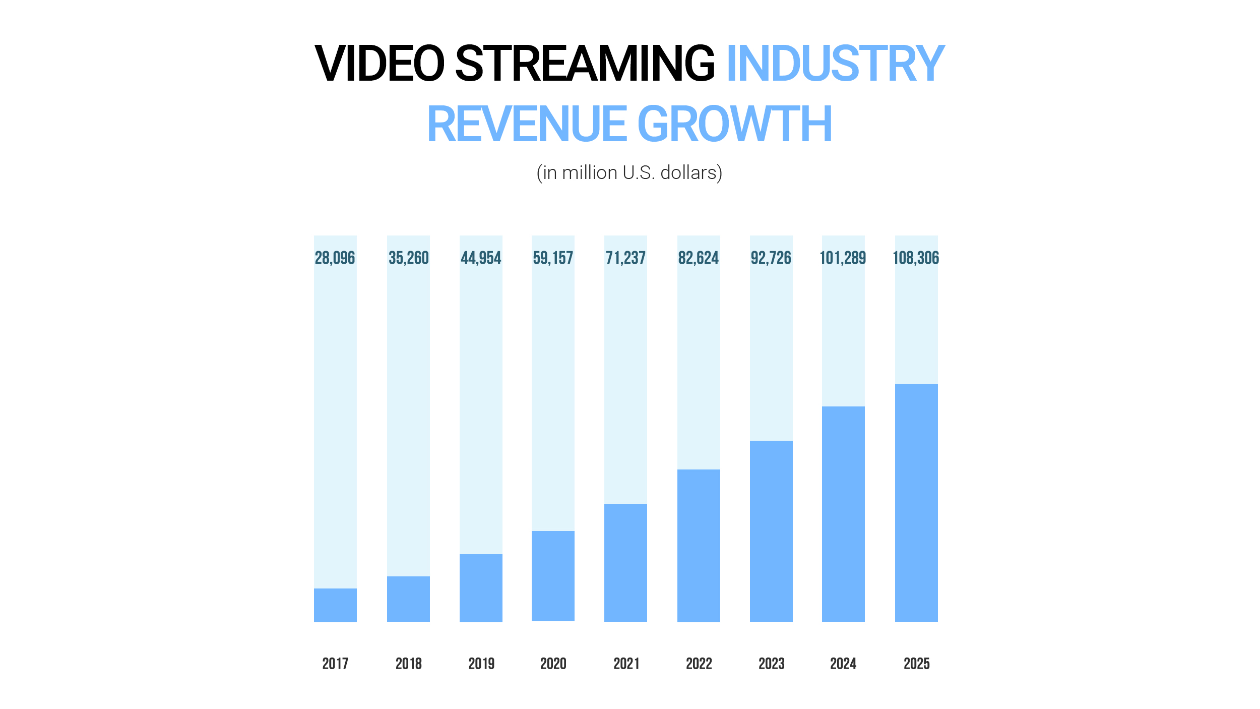 Video streaming industry revenue growth