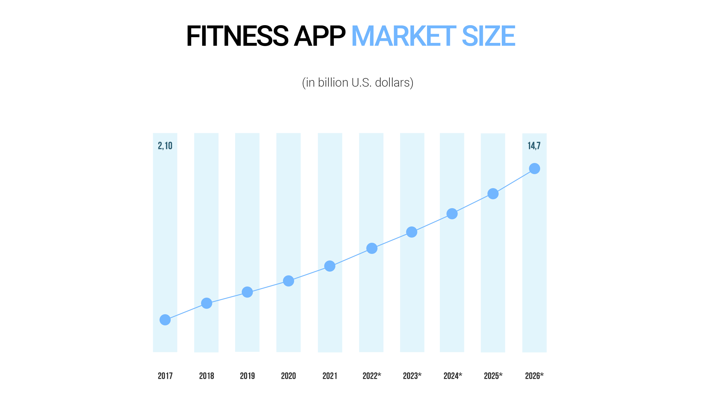 Fitness app market size growth