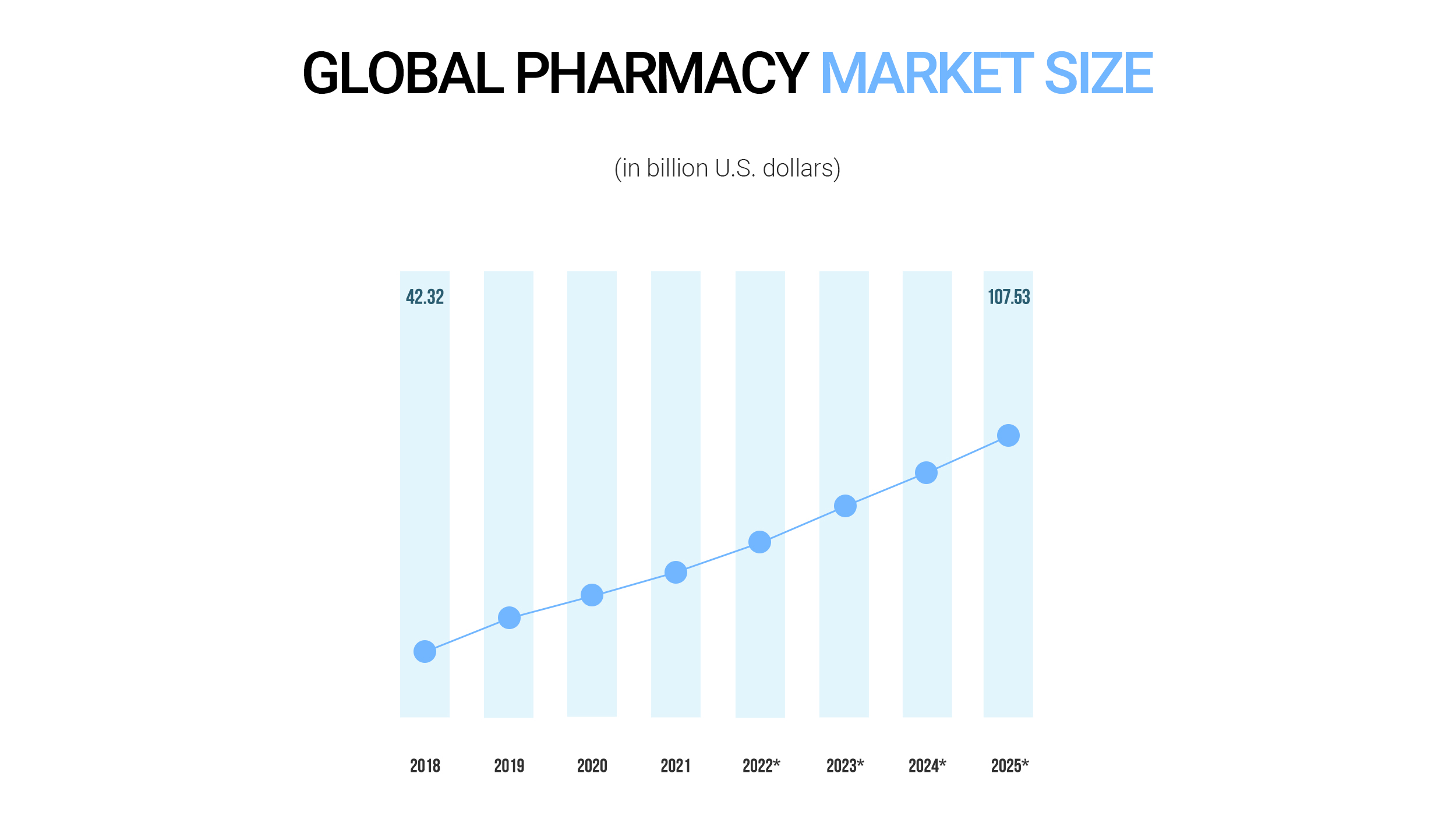 Global pharmacy market size