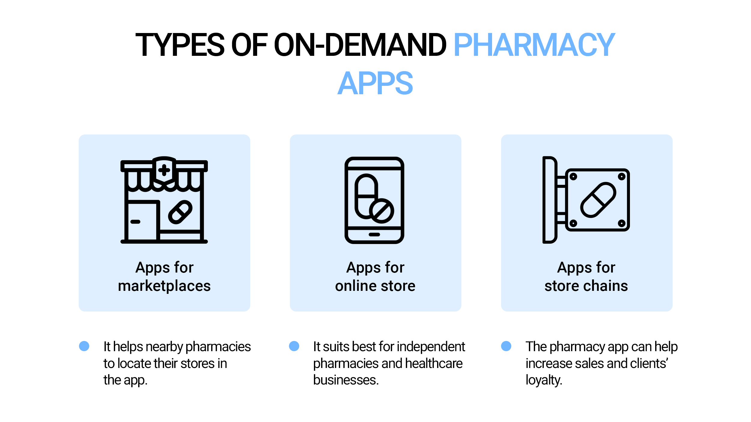 Types of on-demand pharmacy apps