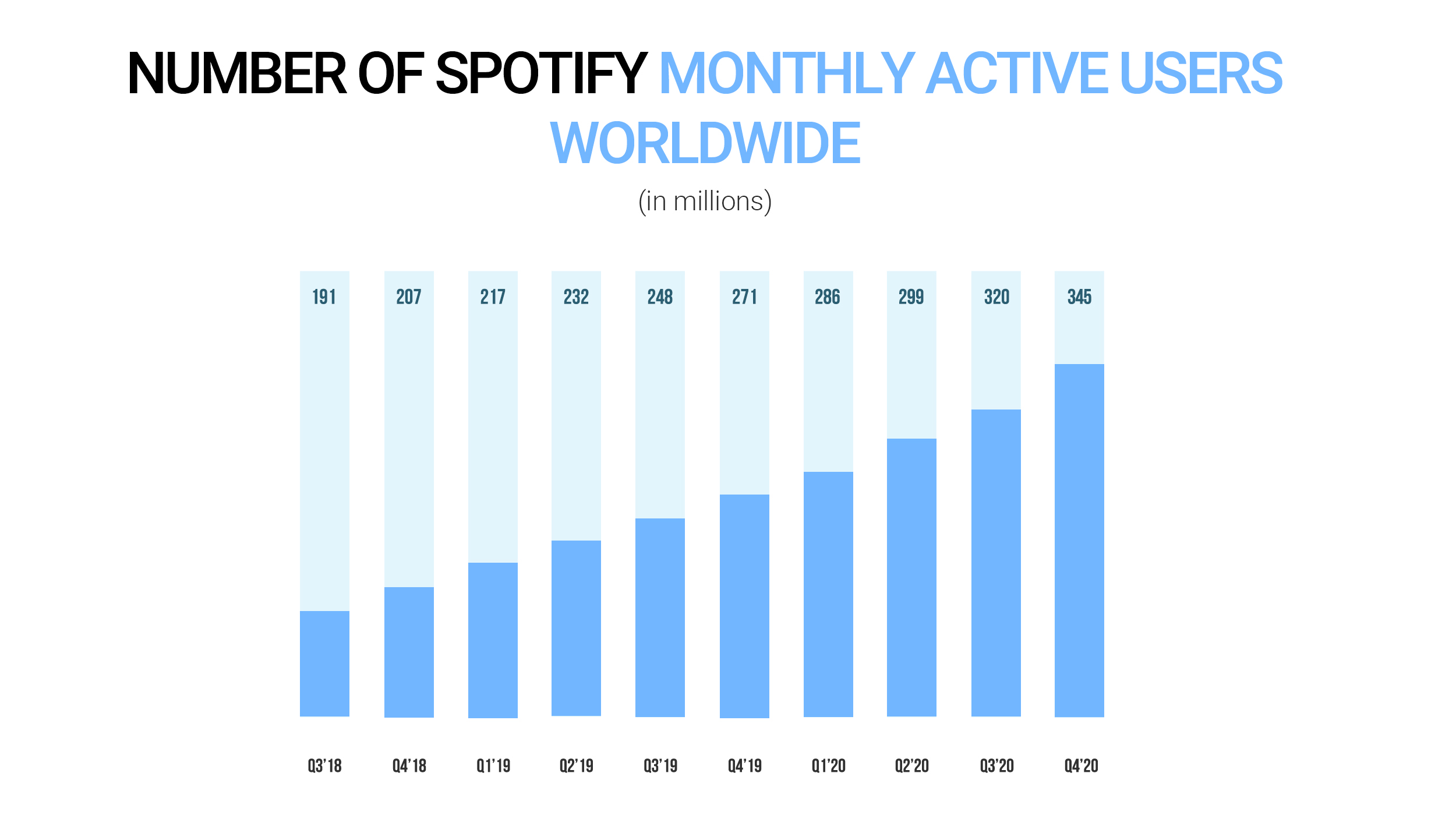 Number of Spotify monthly active users worldwide