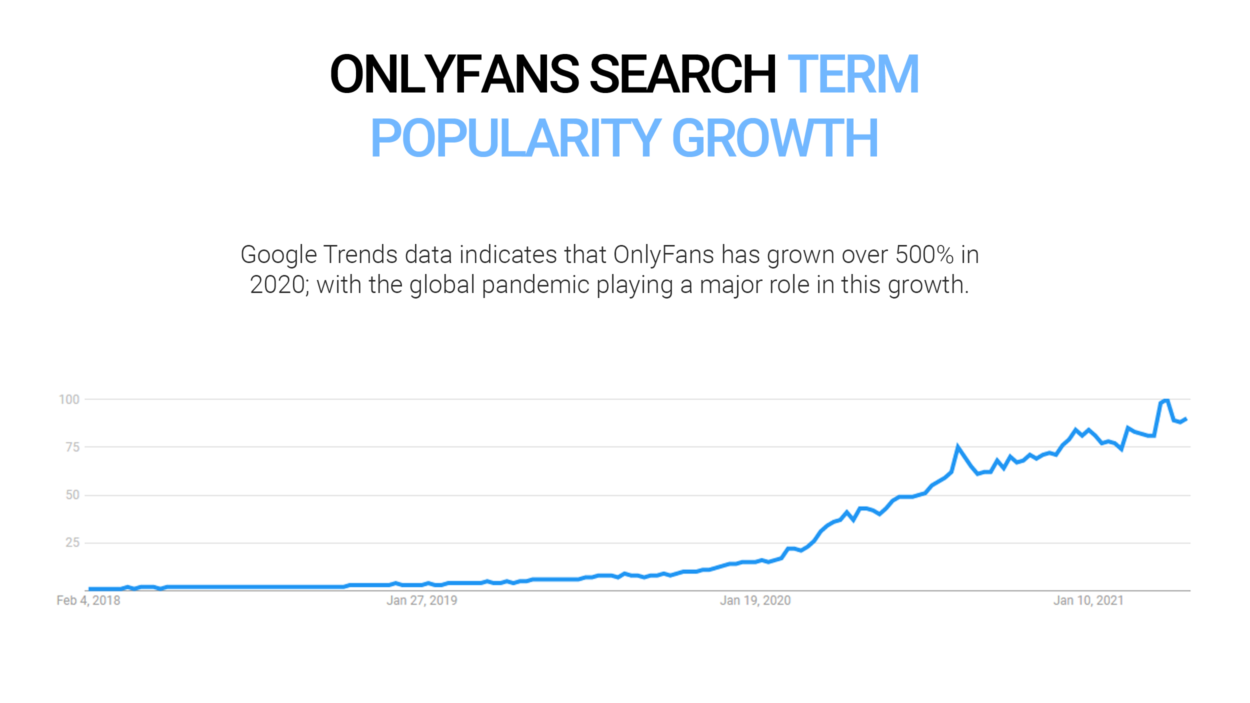 OnlyFans search term popularity growth data from Google Trends