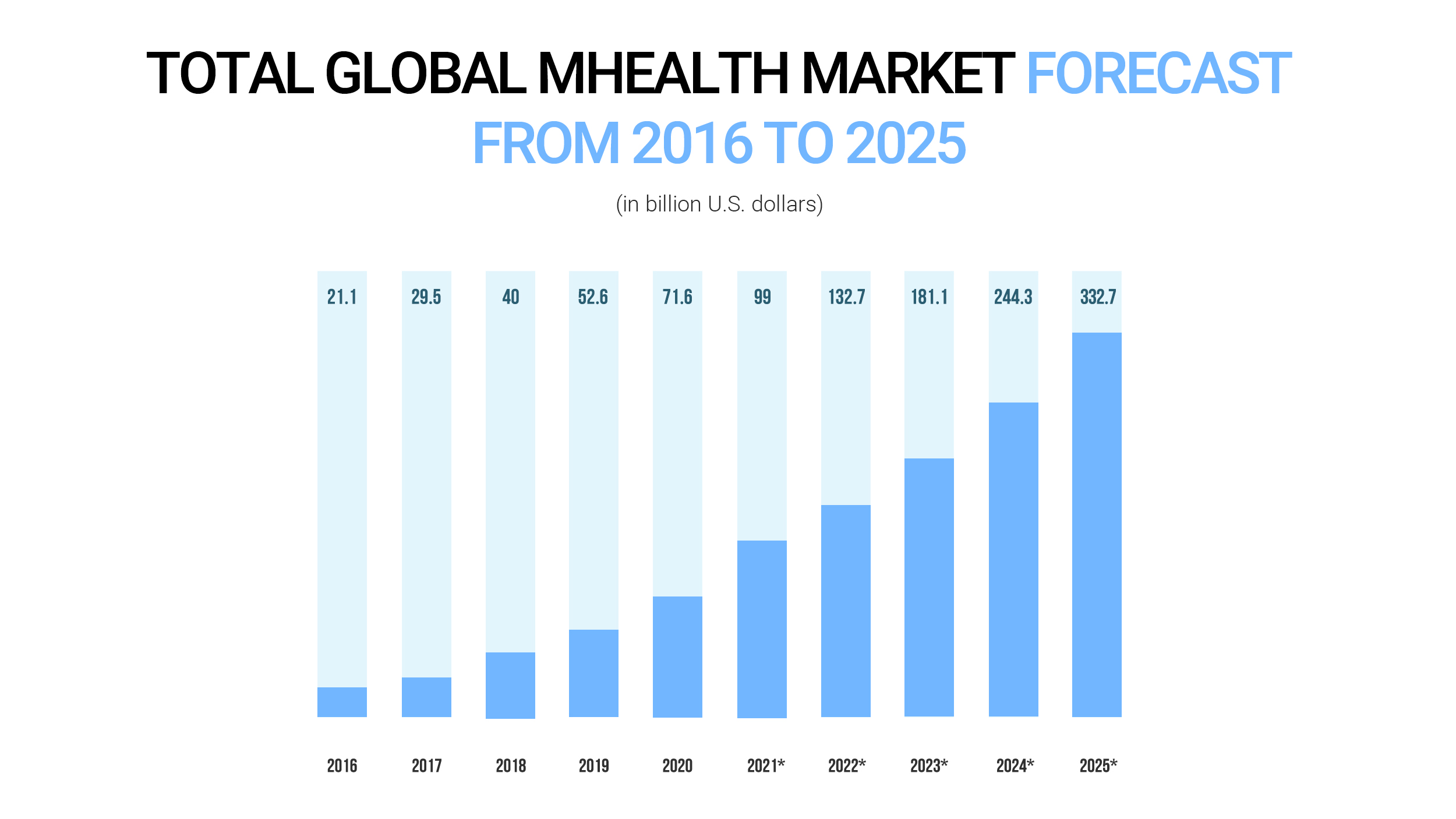 Total mhealth market size forecast worldwide 2016-2025