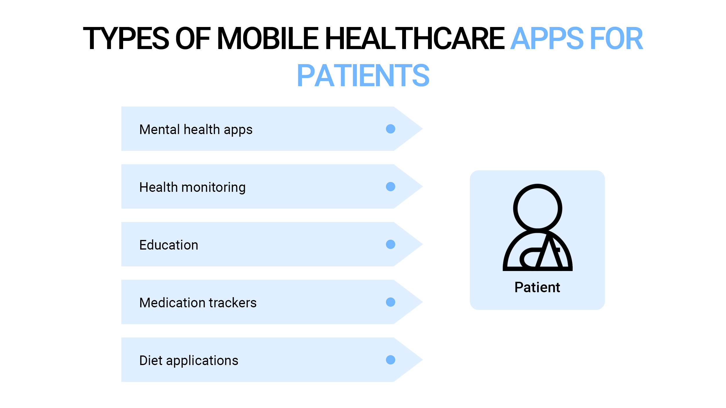 Types of mobile healthcare apps for patients
