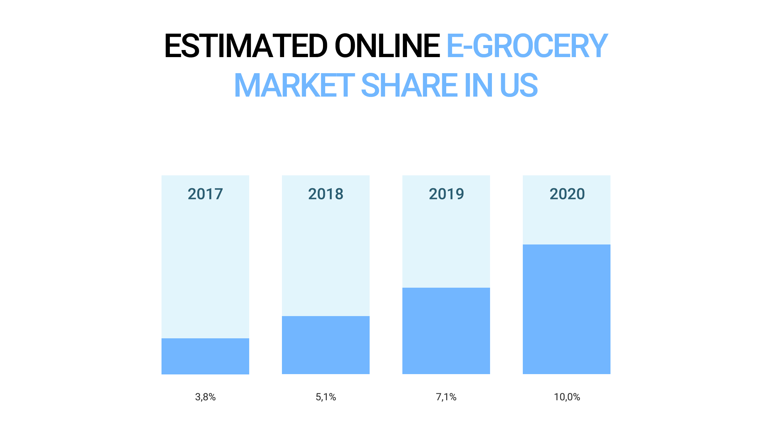 Estimated online e-grocery market share in US