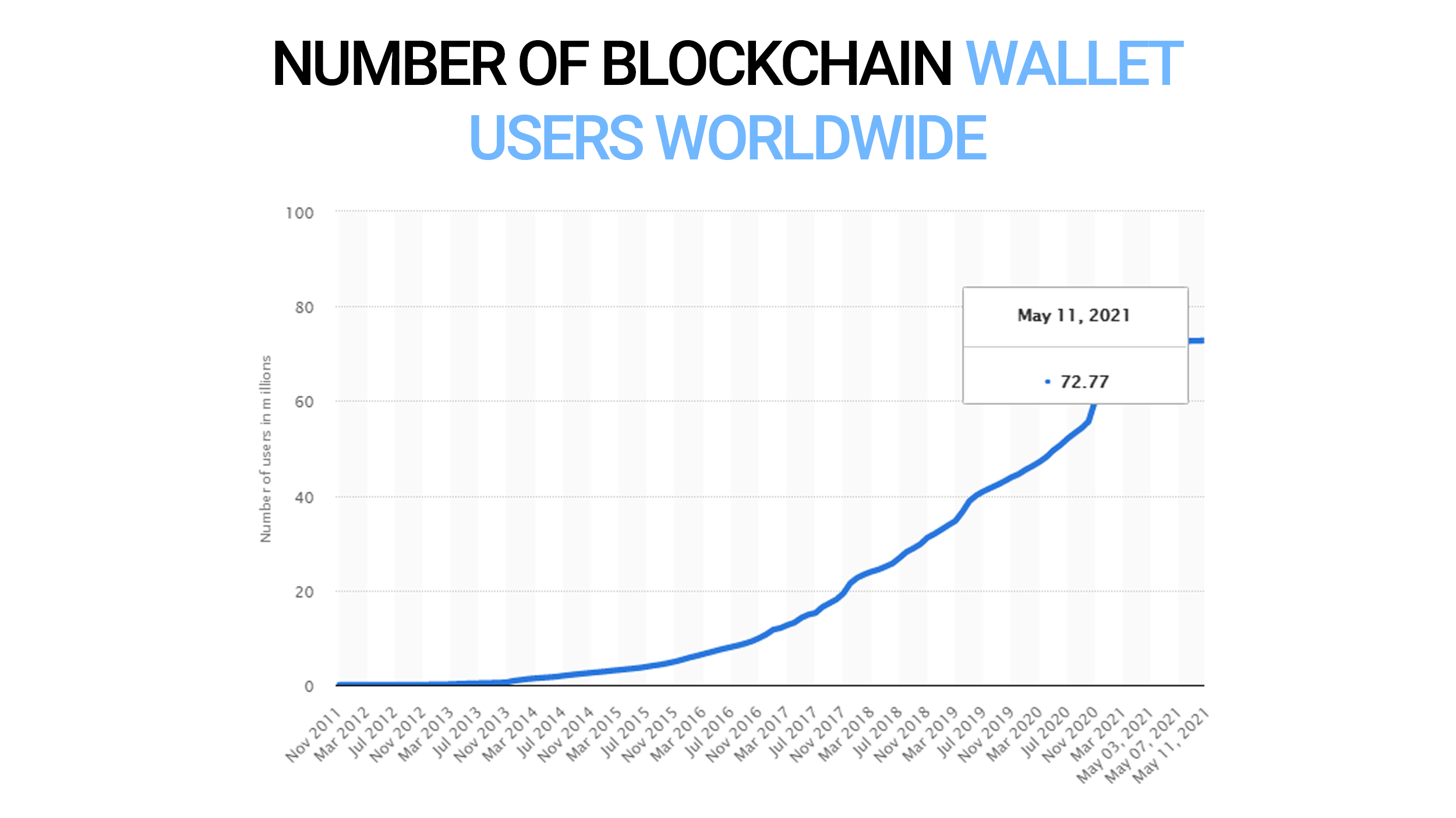 Number of Blockchain wallet users worldwide