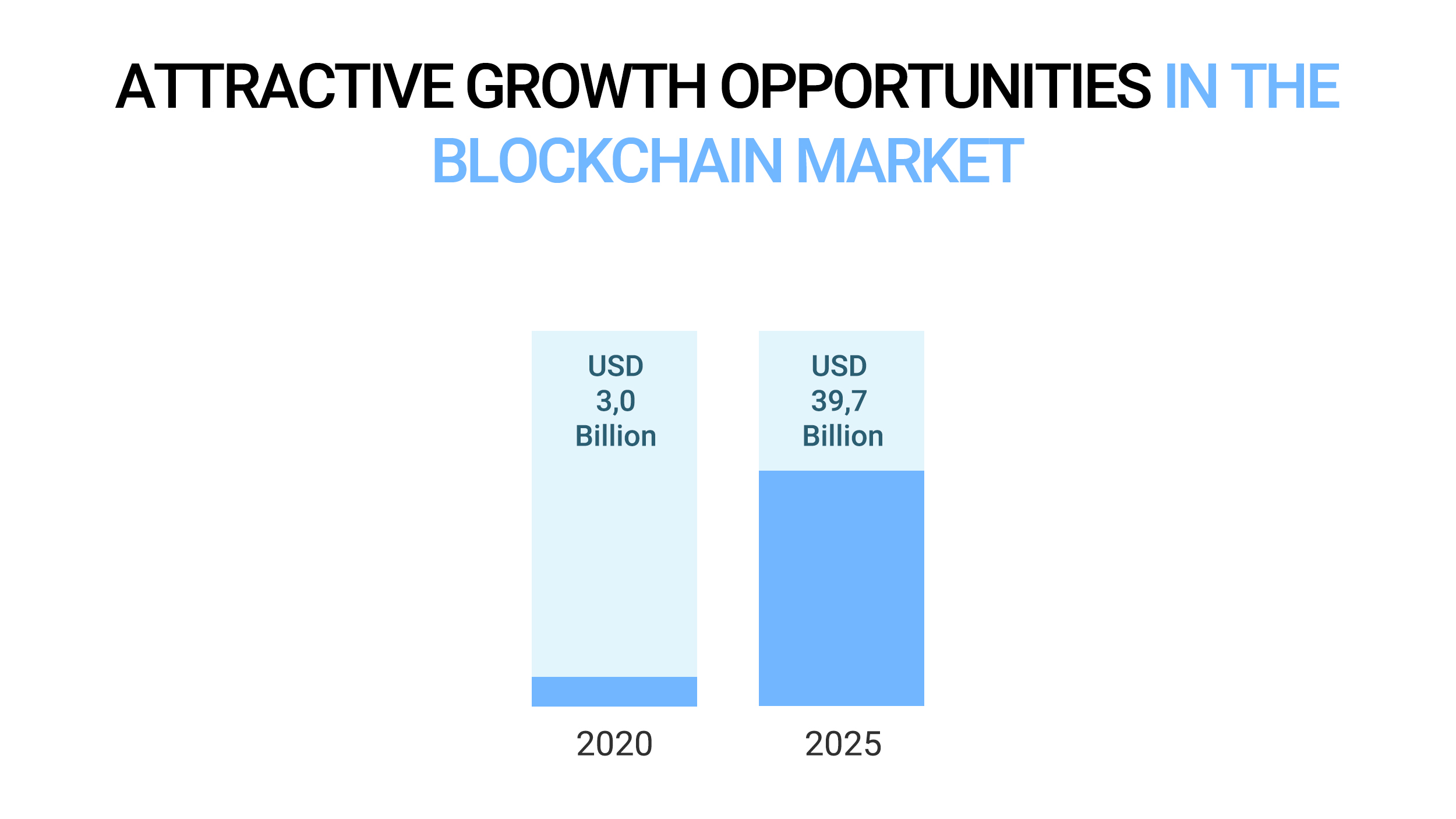 Attractive growth opportunities in the blockchain market