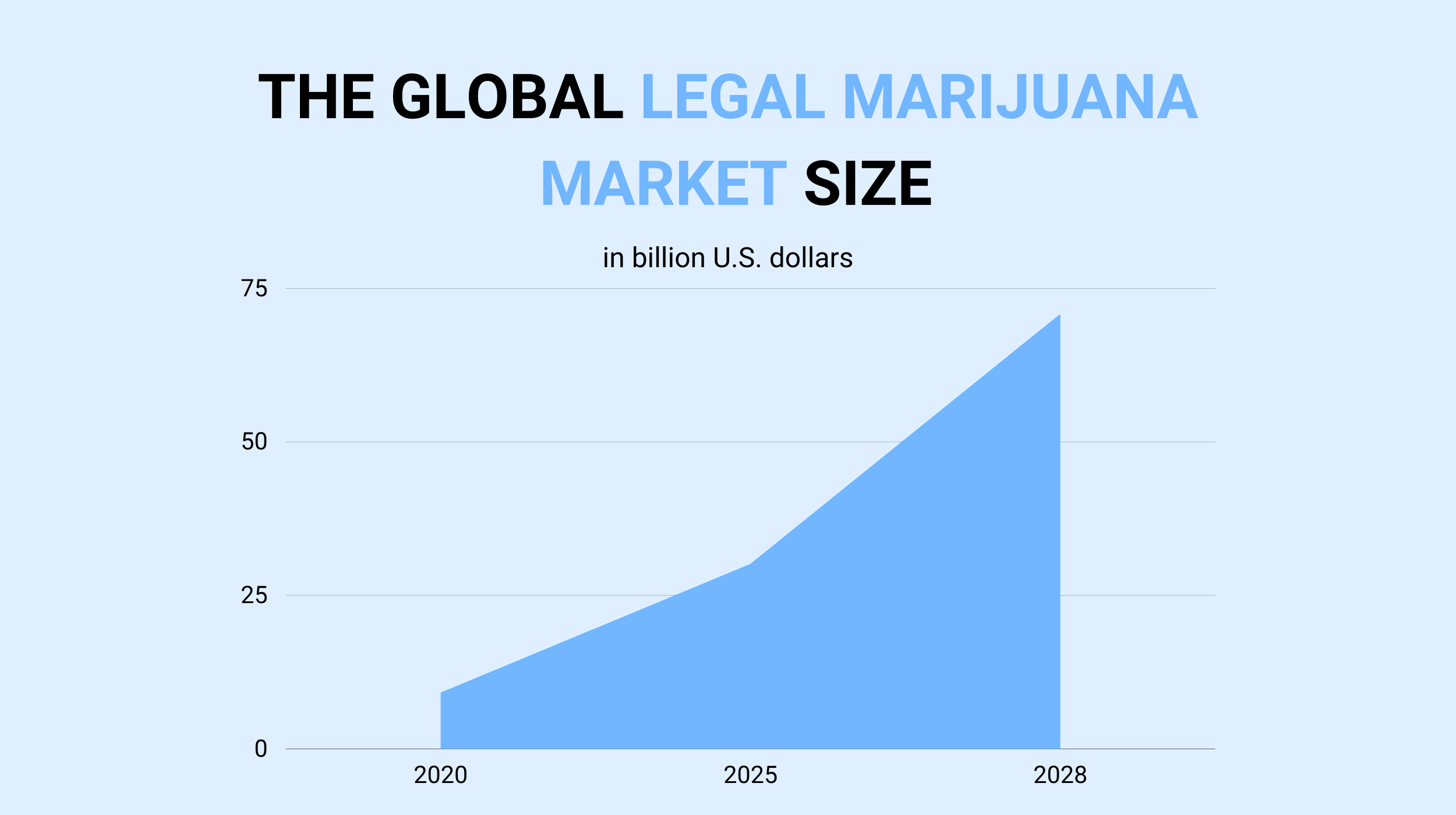 the global cannabis market size
