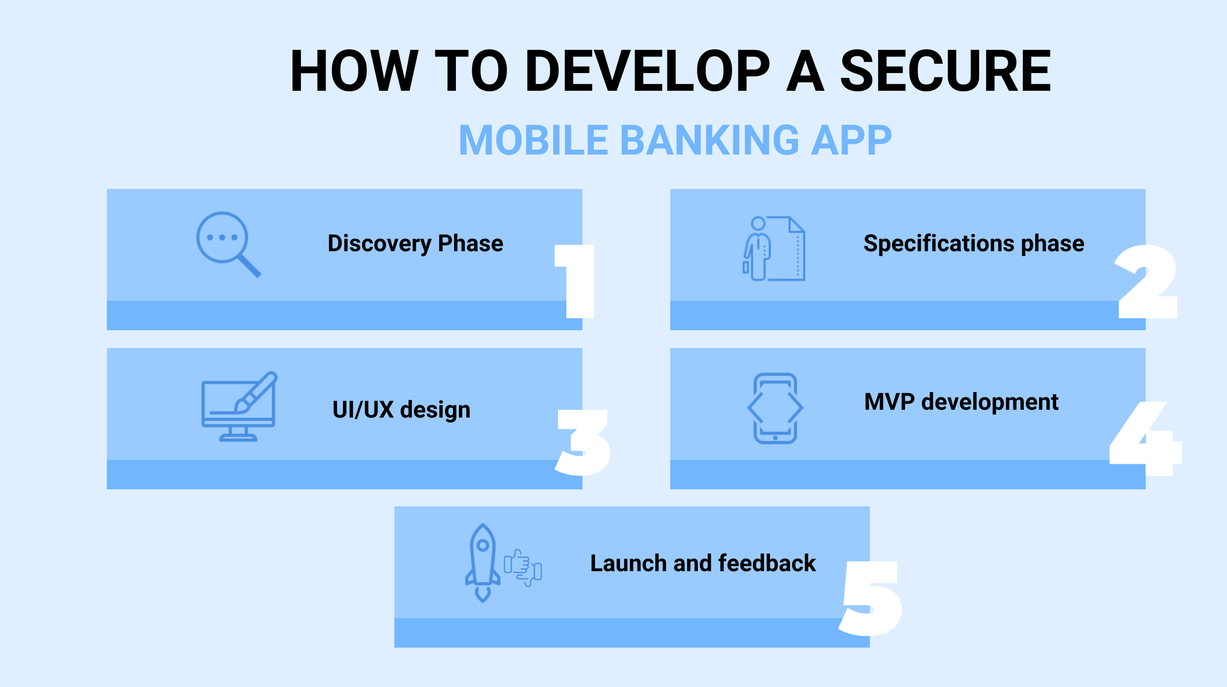 How to Develop a Secure Mobile Banking App 