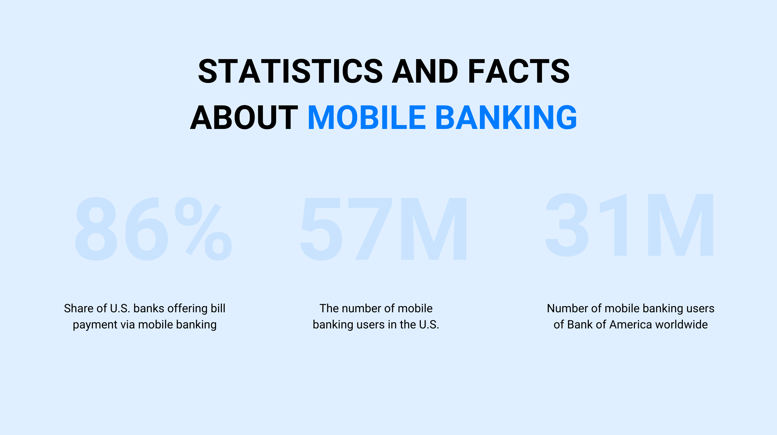 Statistics and facts about mobile banking