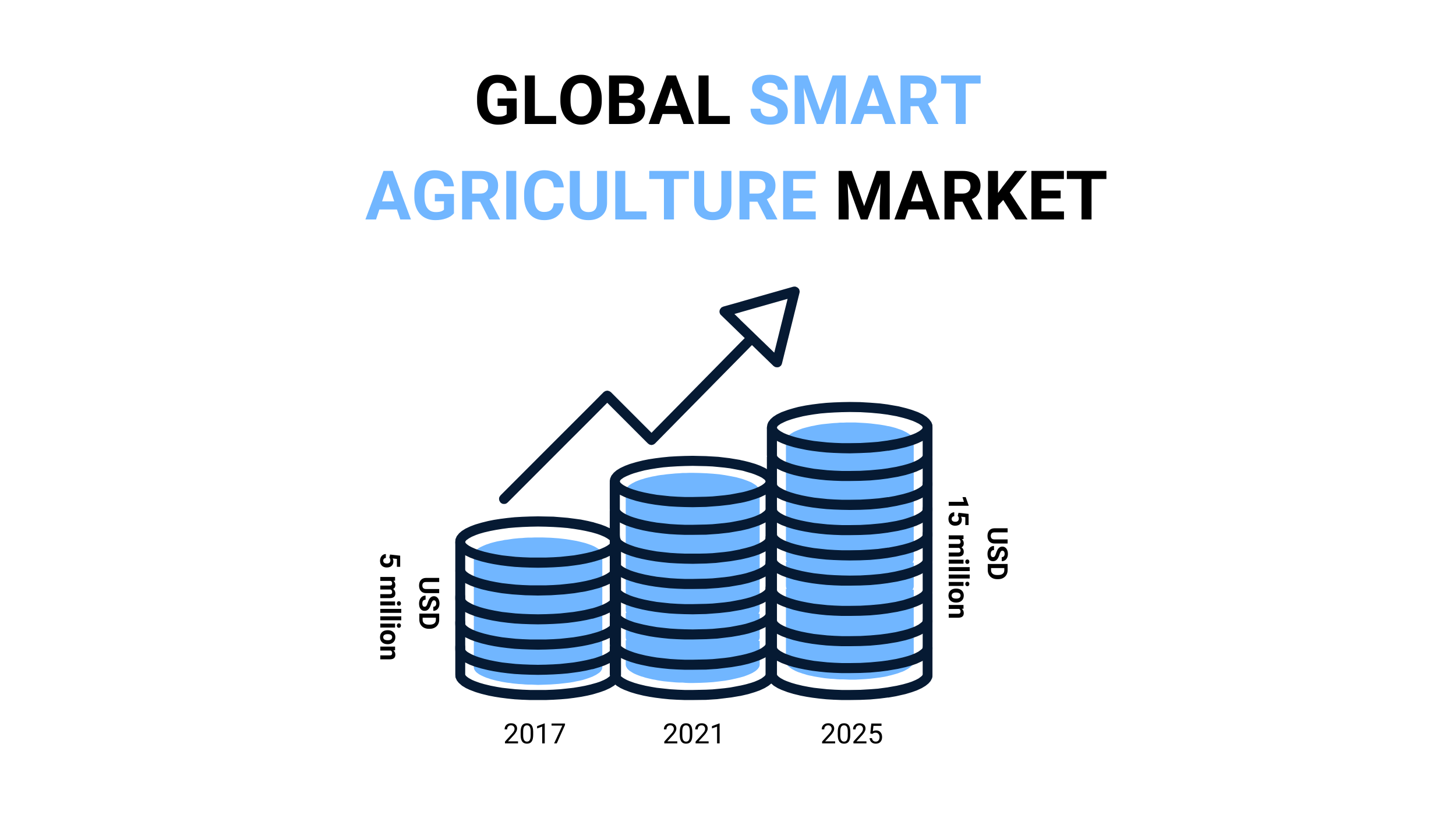 global smart agri market