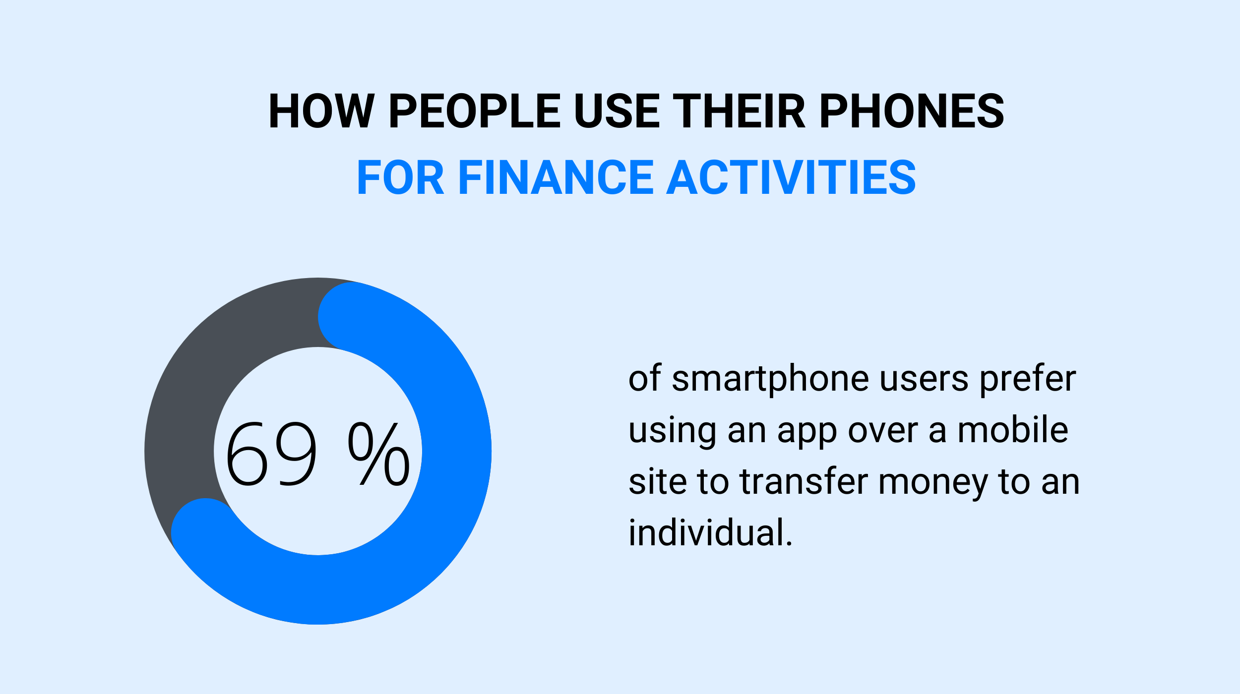How People Use Their Phones for Finance Activities