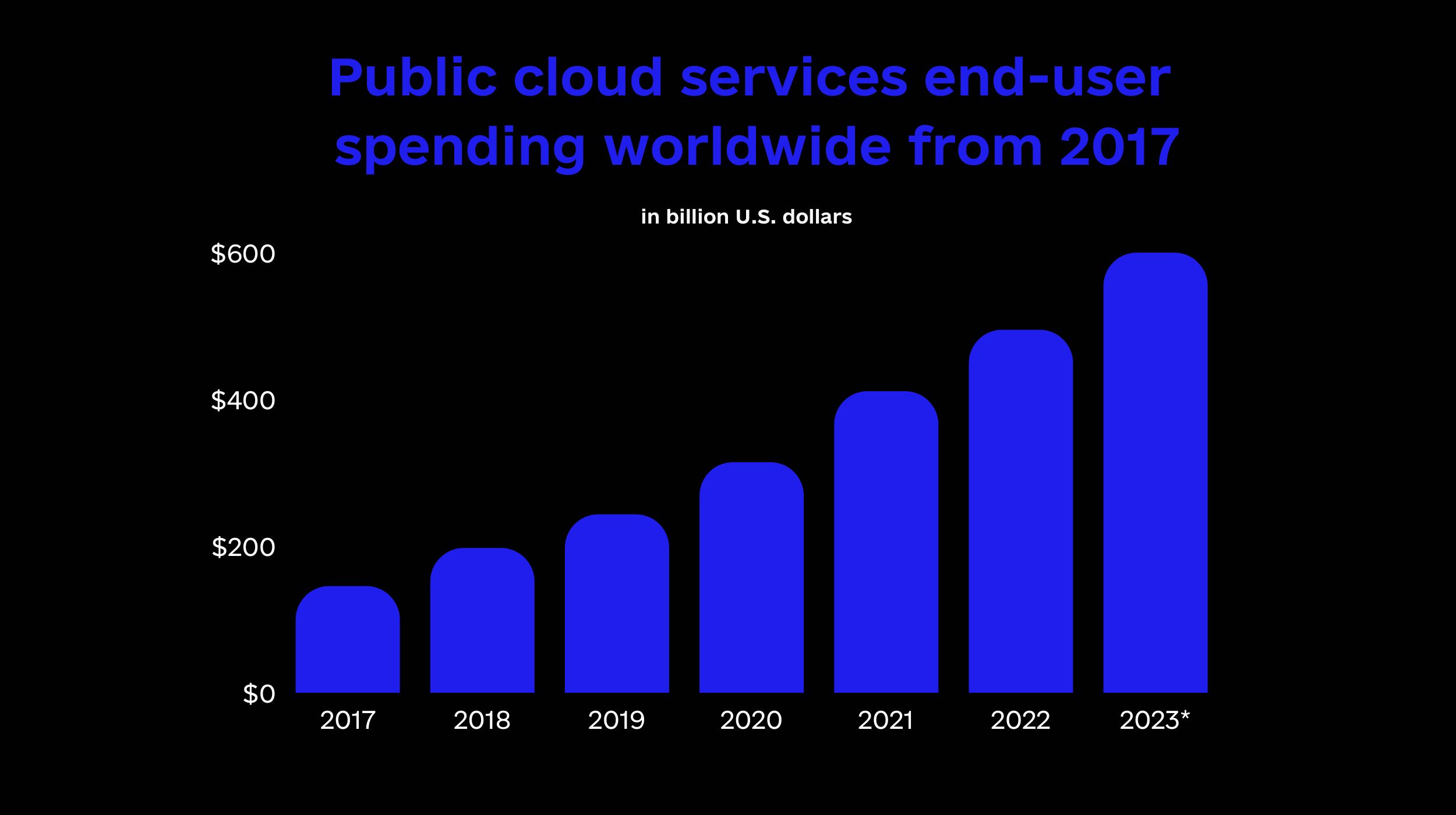 Public cloud services end-user spending worldwide from 2017