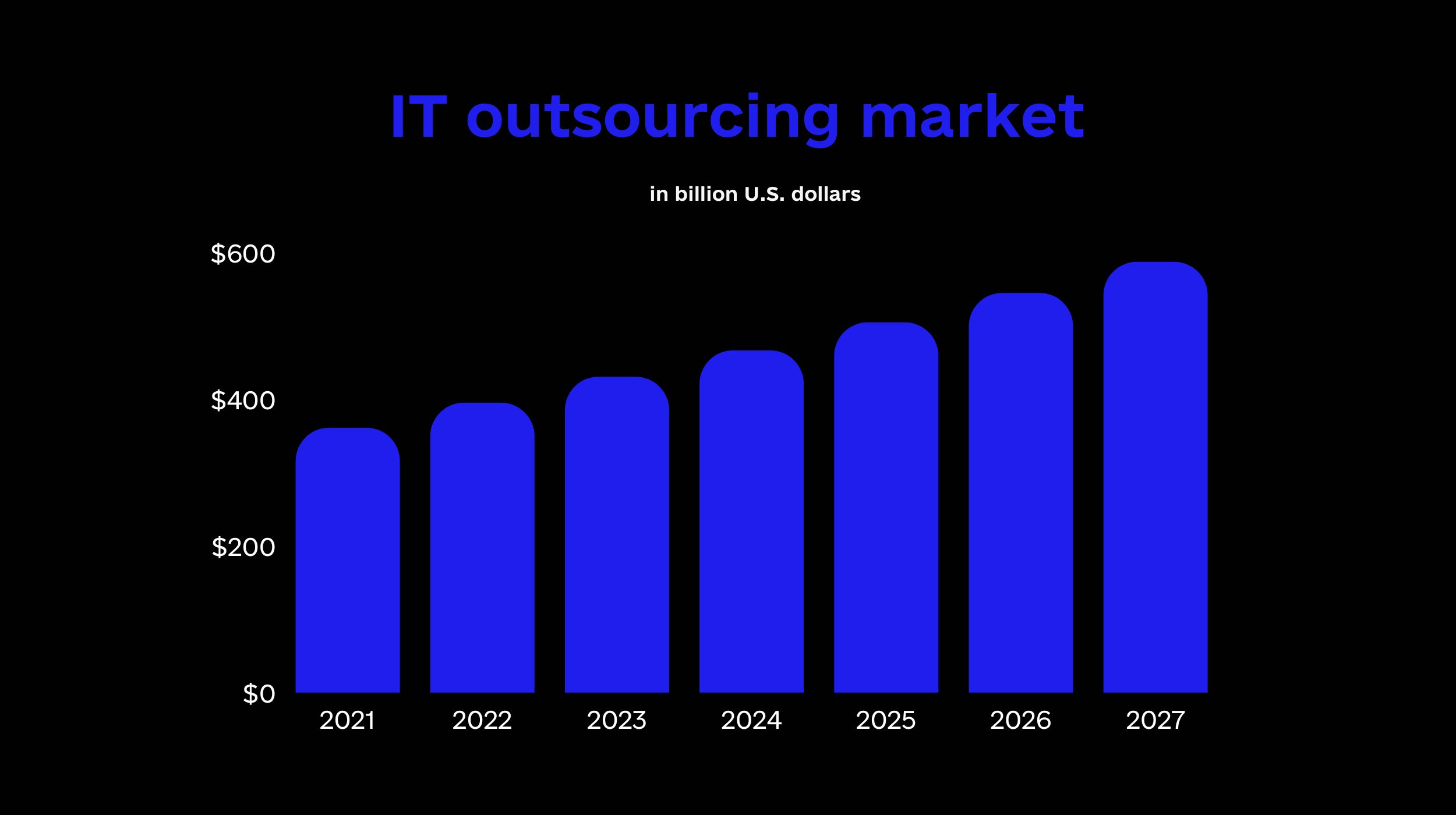 IT outsourcing market was worth around $395 billion