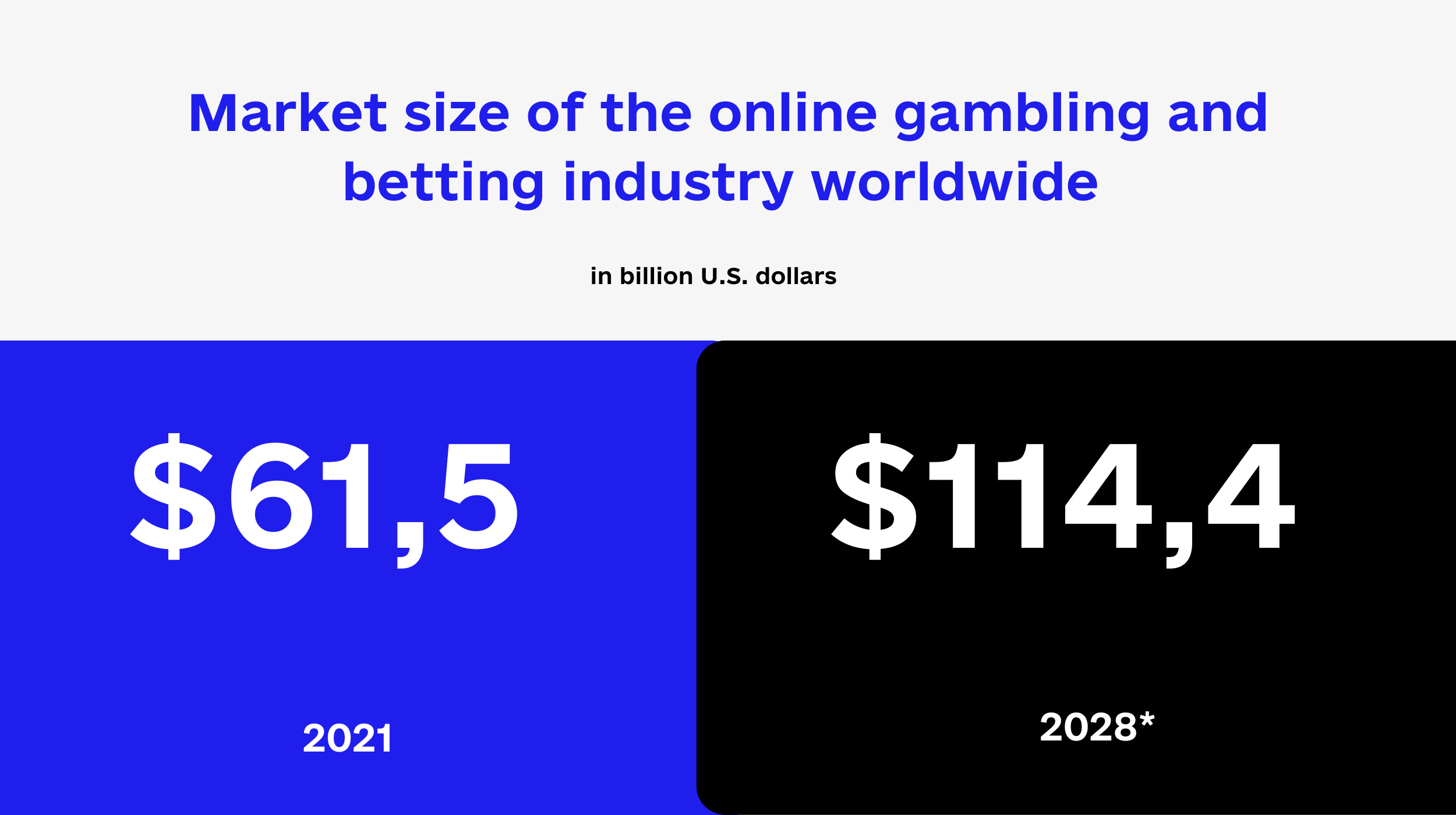 Market size of the online gambling and betting industry worldwide