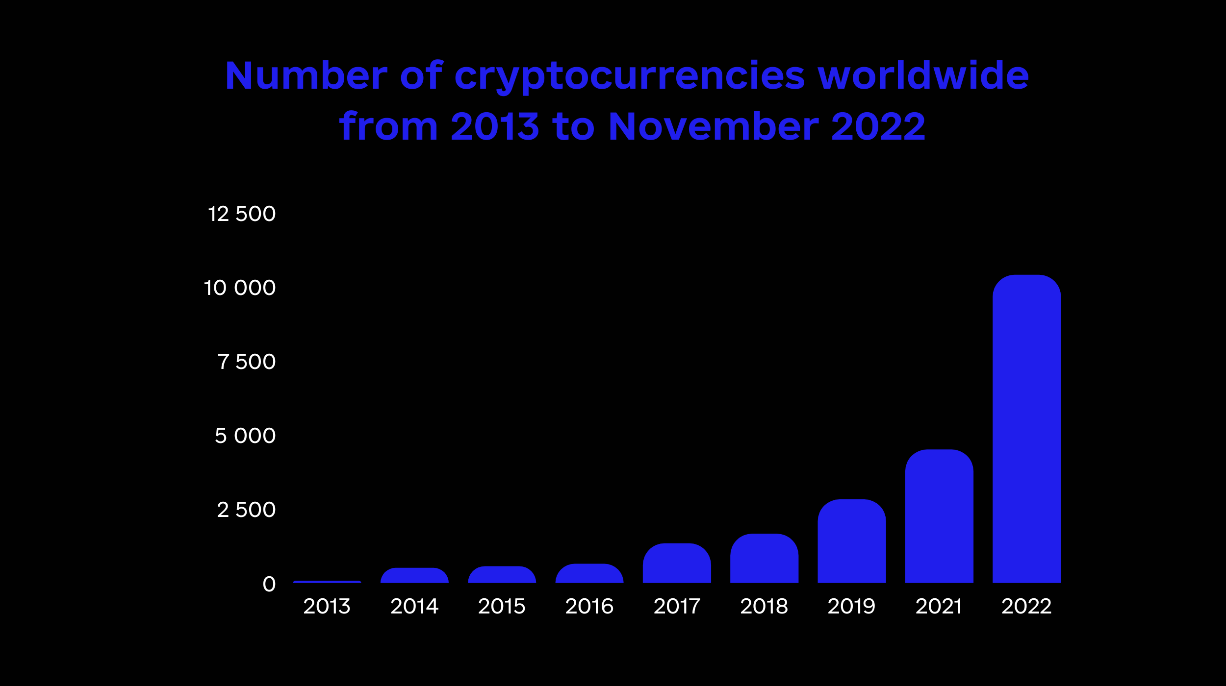 Number of cryptocurrencies worldwide from 2013 to November 2022