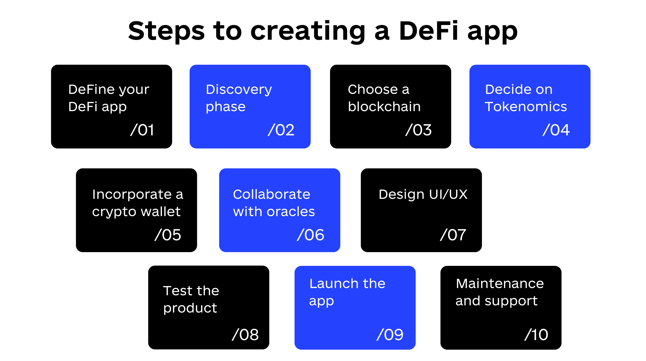 Steps to creating a DeFi app